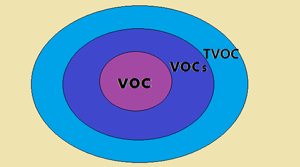 非甲烷總烴、vocs和tvoc的區(qū)別及測定方法